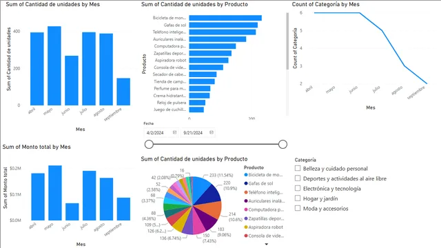 Analisis de ventas por productos — panel de Ventas en Power BI