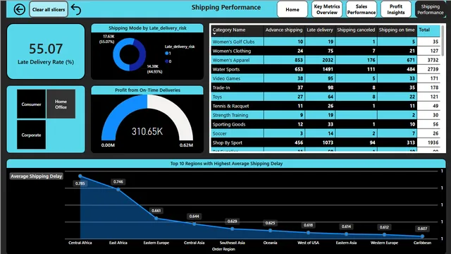 DataCo Supply Chain- CP-1 — dashboard de Supply Chain em Power BI