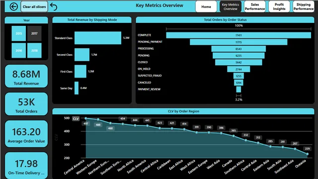 DataCo Supply Chain- CP-1 — tela Key Metrics Overview