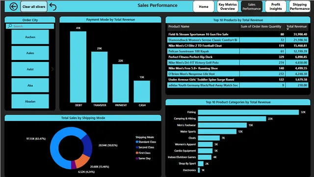 DataCo Supply Chain- CP-1 — tela Sales Performance