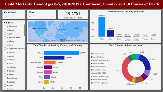 Child Mortality Trend — dashboard de Saúde em Power BI