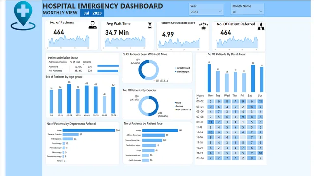 Hospital management dashboard — dashboard de Operações em Power BI