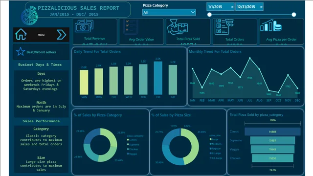 Pizzalicious sales report — Sales dashboard in Power BI