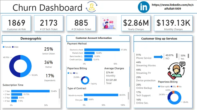 Churn Rate — Marketing dashboard in Power BI