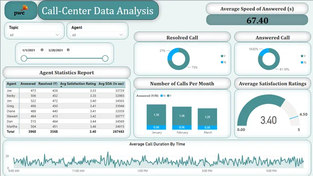 Call Center Dashbord — panel de Operaciones en Power BI