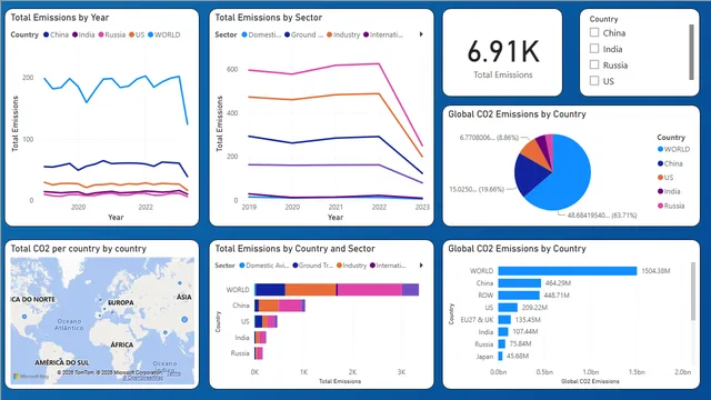 CO2-Data-Analysis — panel de Operaciones en Power BI