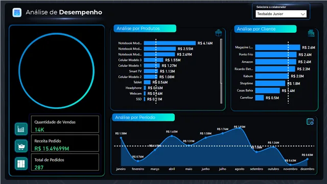 Sales Performance Analysis — Sales dashboard in Power BI