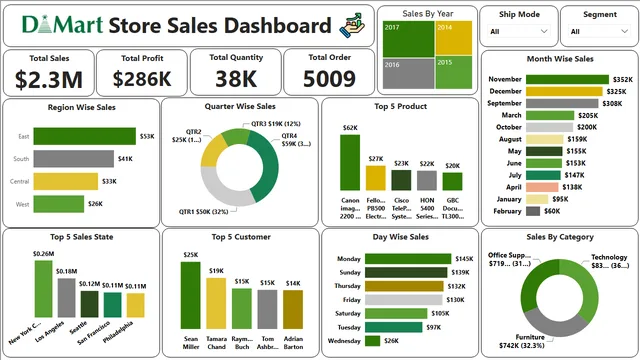 Dmart Store Sales dashboard — Sales dashboard in Power BI