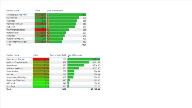 Condition Formatting — Governança BI dashboard in Power BI