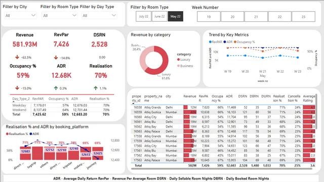 Hospitality-Hotels-OYO — dashboard de Operações em Power BI