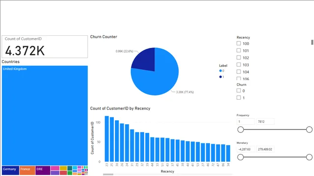 Churn Visualization — Power BI में मार्केटिंग डैशबोर्ड