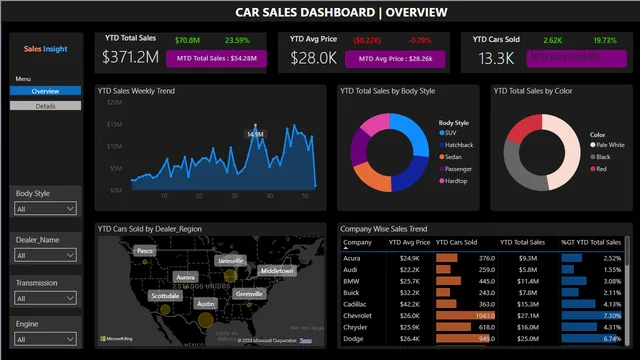 Car Sales Project Dashboard — Power BI में बिक्री डैशबोर्ड