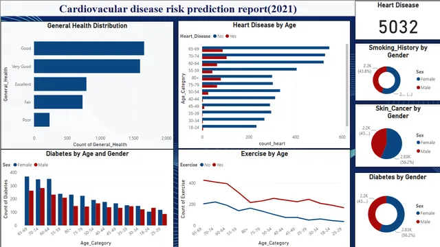 CVD-Dashboard — Healthcare dashboard in Power BI