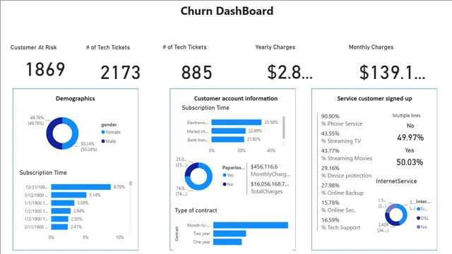 Churn_Analysis — dashboard de Operações em Power BI