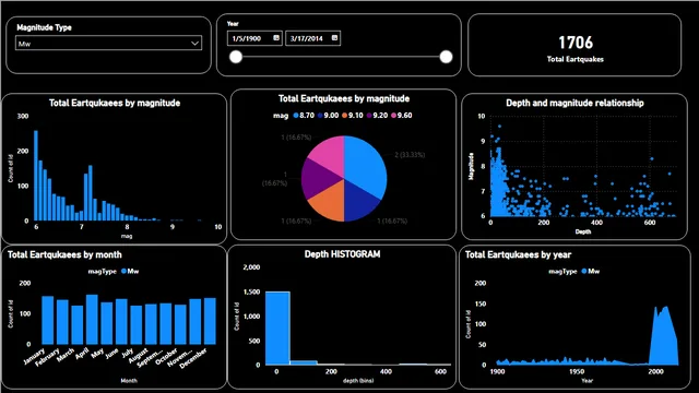 Earthquakes Dashboard — dashboard de Operações em Power BI