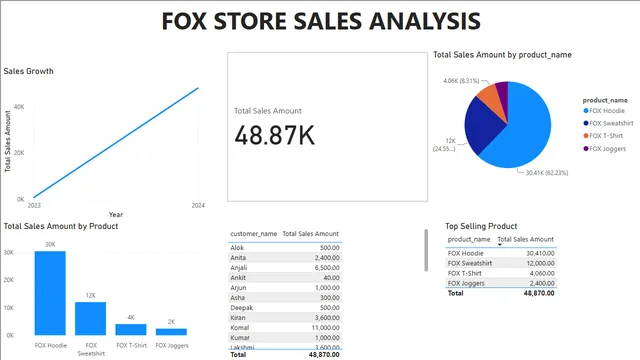 DynamicSalesDataAnalysis — dashboard de Vendas em Power BI