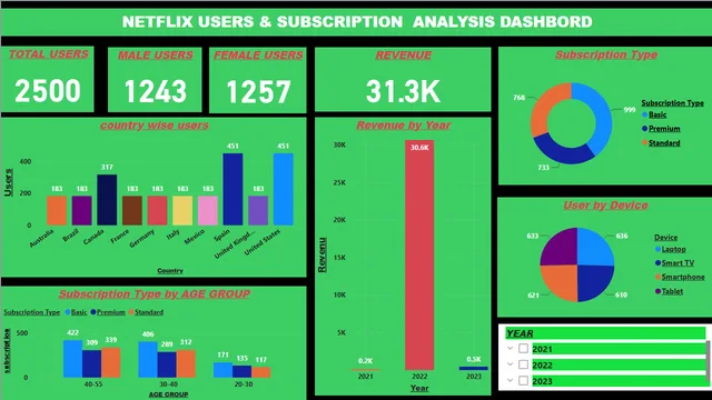 DASHBORD FOR NETFLIX — Power BI में Entretenimento डैशबोर्ड