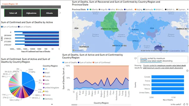 Data Analysis using Power BI Project — Governança BI dashboard in Power BI
