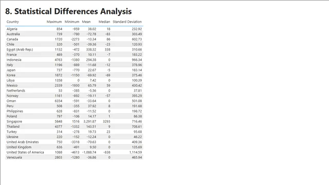 8 Statistical Differences Analysis — Power BI में Governança BI डैशबोर्ड