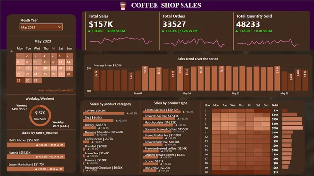 COFFEE SALES DASHBOARDS — Sales dashboard in Power BI