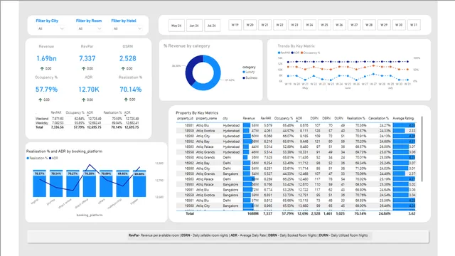 HospitalityManagement — dashboard de Operações em Power BI