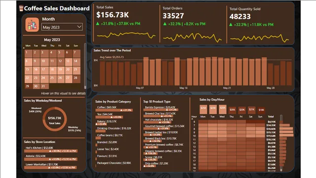 Coffee Sales Dashboard — panel de Ventas en Power BI