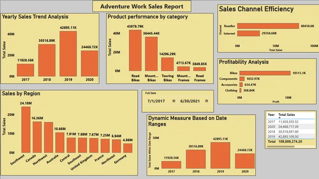 Adventure work sales project — panel de Ventas en Power BI