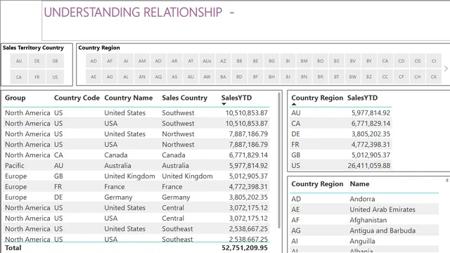 Performance Tuning Understanding Relationship In  Power BI — panel de Governança BI en Power BI