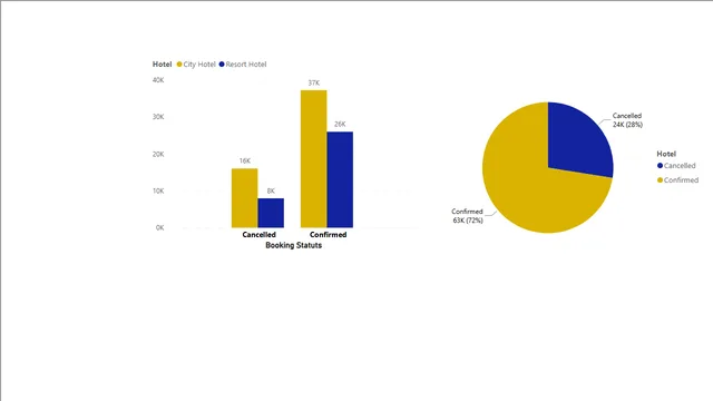 Hotel Booking - All in One — dashboard de Operações em Power BI
