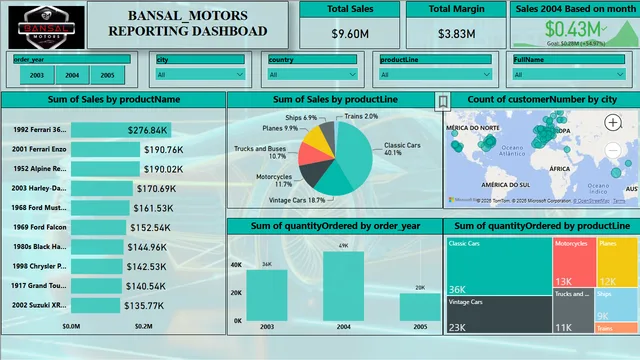 BANSAL MOTORS DASHBOARD  classicmodels — dashboard de Operações em Power BI