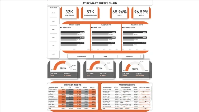 Atlik — Power BI में Geral डैशबोर्ड