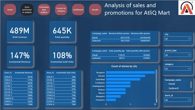 AtliQ report — Geral dashboard in Power BI