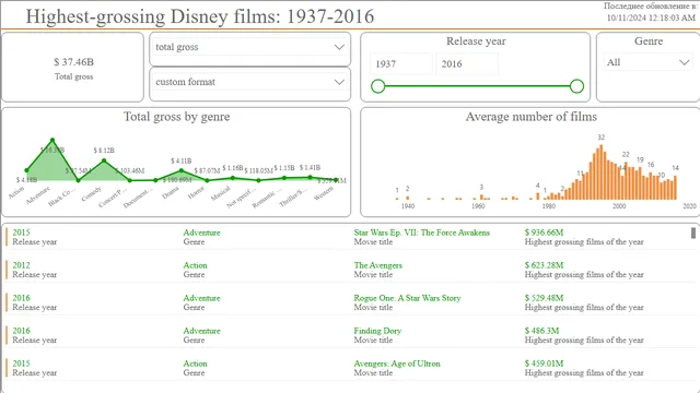 Highest-grossing Disney films 1937-2016 — Entretenimento dashboard in Power BI