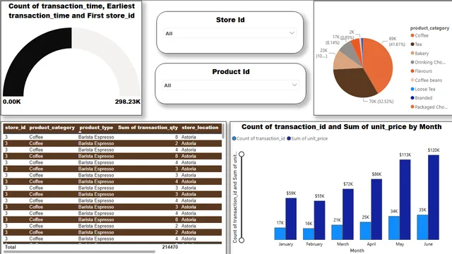CoffeeShop_PowerBi — dashboard de Operações em Power BI