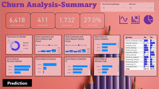 Churn Analysis(Power BI ) — dashboard de Operações em Power BI