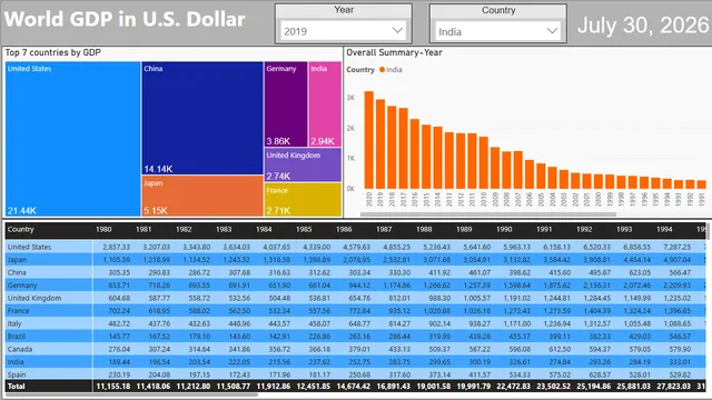 GDP_Project — dashboard de Financeiro em Power BI