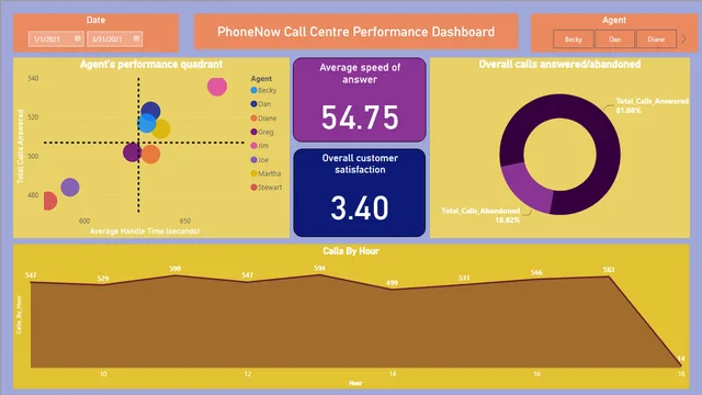 Call center Insights — Operations dashboard in Power BI