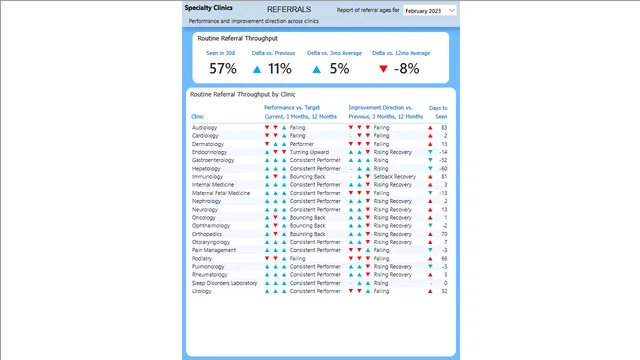 Referral Process Measures — dashboard de Operações em Power BI