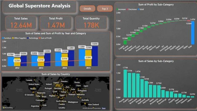 GlobalSuperstore Data Analysis — Sales dashboard in Power BI