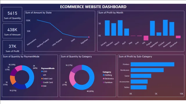 Ecommerce_website_dashboard — panel de Marketing en Power BI