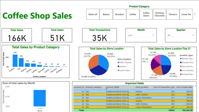 Coffe Shop Report — dashboard de Operações em Power BI