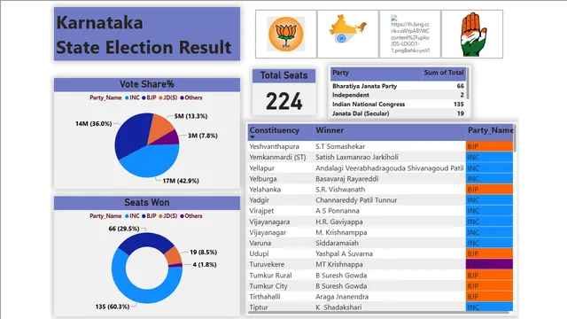 Election Result — dashboard de Governança BI em Power BI