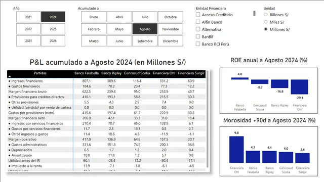 Benchmarking P&L e Indicadores (Sistema Financiero Peruano) — Finance dashboard in Power BI