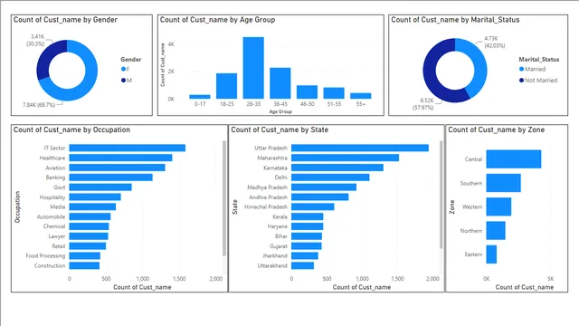 Divali Sales Analysis — dashboard de Vendas em Power BI