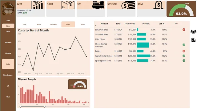 Chocholate Sales Dashboard — Sales dashboard in Power BI
