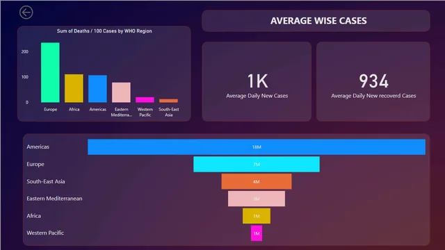 Covid_report — Power BI में Governança BI डैशबोर्ड