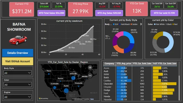 Car_sales_dashboard2 — Power BI में बिक्री डैशबोर्ड