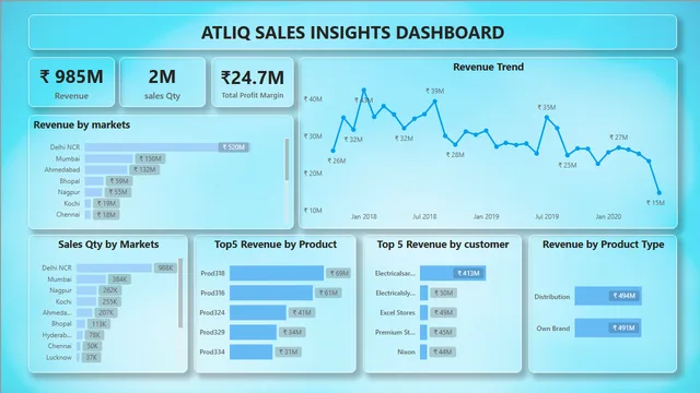 Atliq-sales insight dashboard — panel de Ventas en Power BI