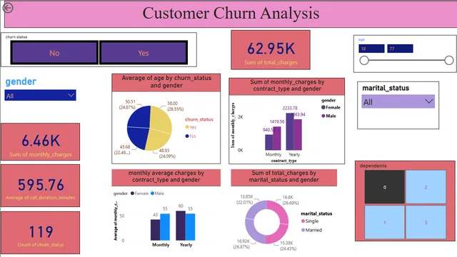 Churn POwer BI — panel de Marketing en Power BI