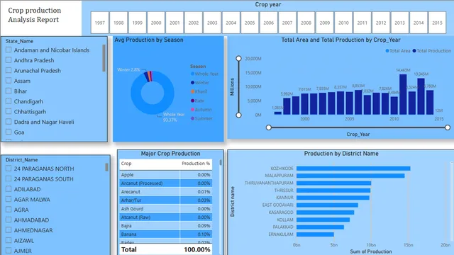 Crop Production Analysis Report — dashboard de Produção em Power BI